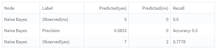 Confusion Matrix operator - Output tab